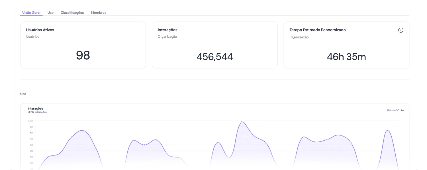 Dashboard da Kloel com usuários ativos, interações e tempo economizado